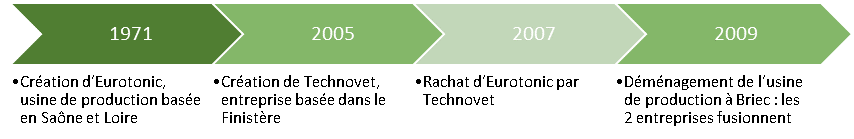 timeline historique technovet v2 timeline historique technovet v2